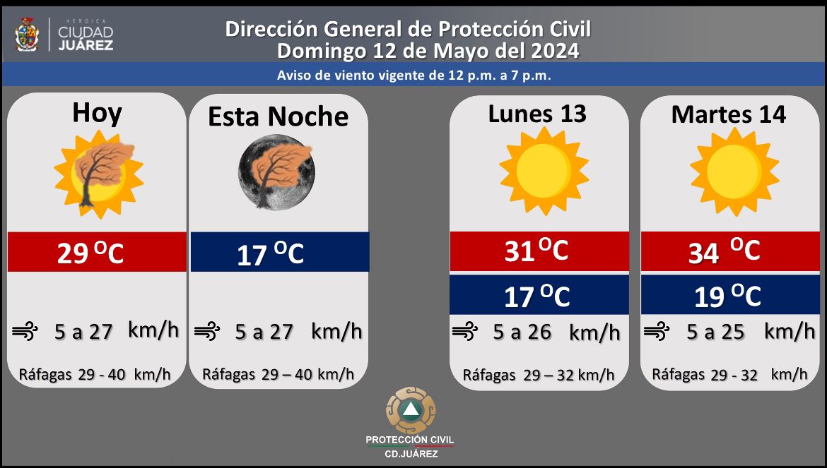 Ráfagas de viento para hoy serán de 29 a 40 kilómetros por hora