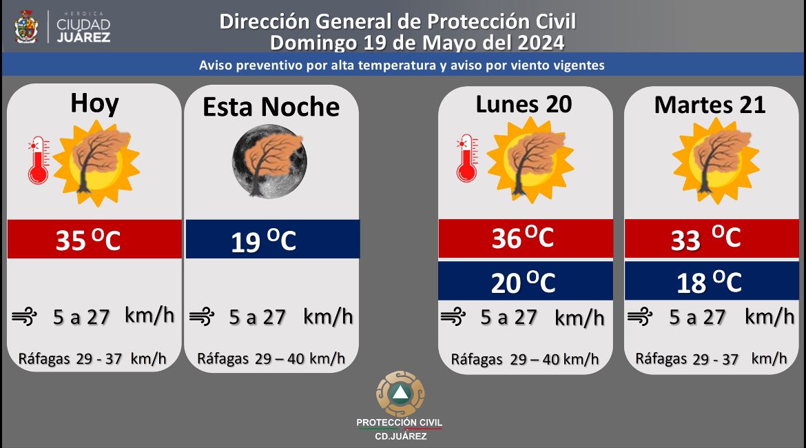 Continúa temperatura máxima en Juárez en 35 grados