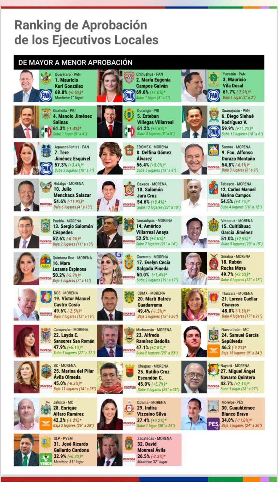 Sube Maru al segundo lugar en ranking de Gobernadores