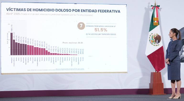 Chihuahua sale del top 7 nacional en homicidios dolosos