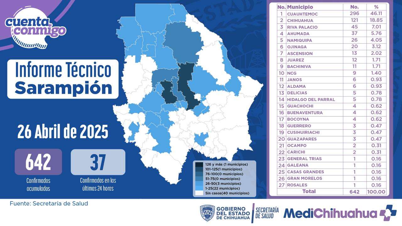 Suben a 642 los contagios de sarampión en el estado; Delicias tiene cinco casos
