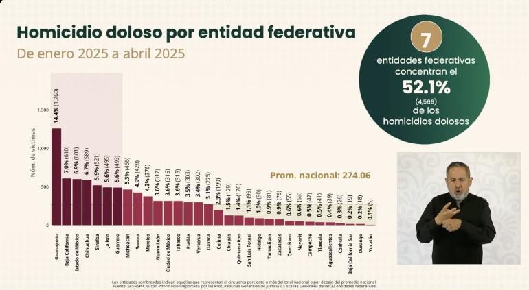 Chihuahua regresa al top nacional en homicidios; lleva 589 en el 2025