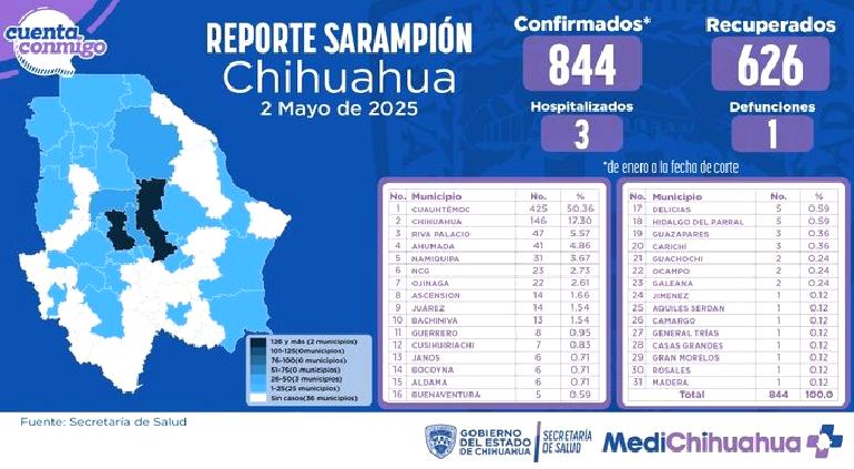 Concentran Cuauhtémoc y la capital 67% de casos de sarampión; Delicias reporta 5 casos