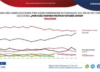 PAN nacional les pone hielo a los calientes en Chihuahua PAN nacional y encuesta Massive Caller Chihuahua rumbo al 2027
