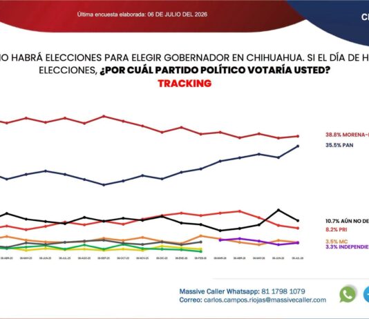 PAN nacional les pone hielo a los calientes en Chihuahua PAN nacional y encuesta Massive Caller Chihuahua rumbo al 2027