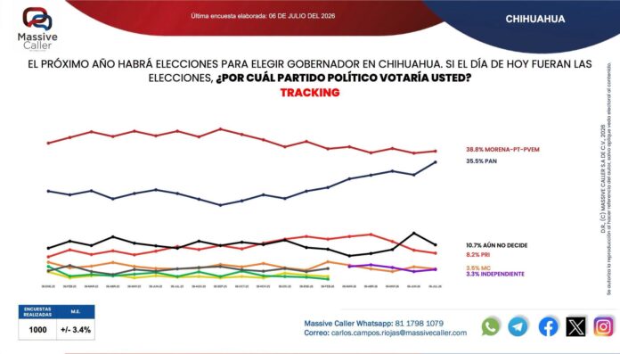 PAN nacional y encuesta Massive Caller Chihuahua rumbo al 2027
