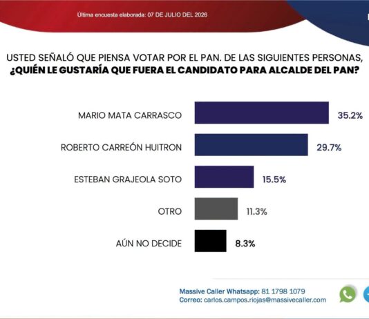 Mario Mata Carrasco en encuesta de Massive Caller en Delicias para El Grillero
