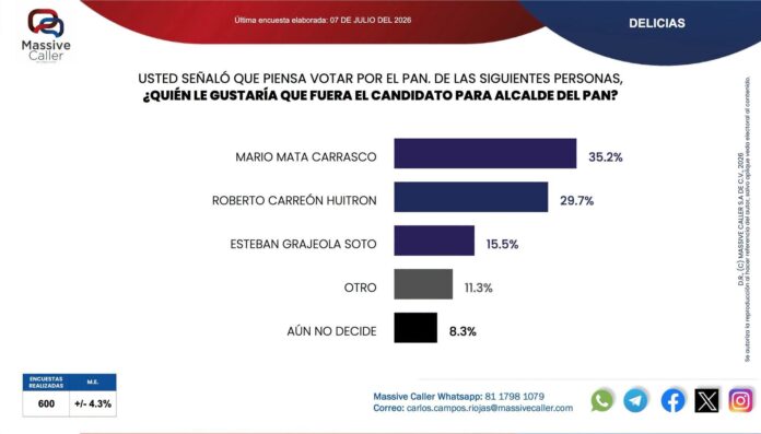 Mario Mata encabeza encuesta Massive Caller del PAN en Delicias